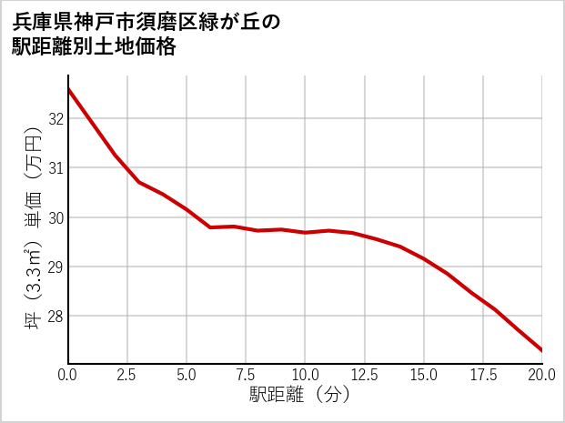 兵庫県神戸市須磨区緑が丘の徒歩距離別の土地坪単価