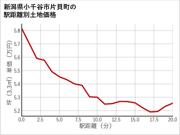 新潟県小千谷市片貝町の徒歩距離別の土地坪単価