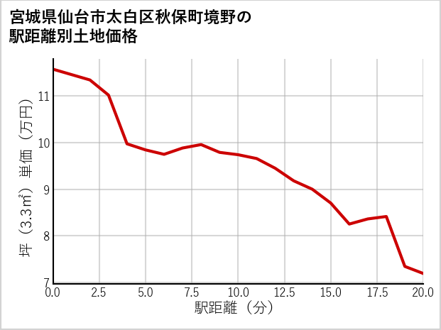 宮城県仙台市太白区秋保町境野の徒歩距離別の土地坪単価