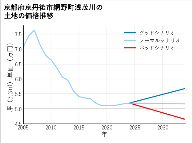 京都府京丹後市網野町浅茂川の土地価格推移