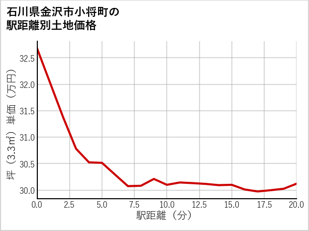 石川県金沢市小将町の徒歩距離別の土地坪単価