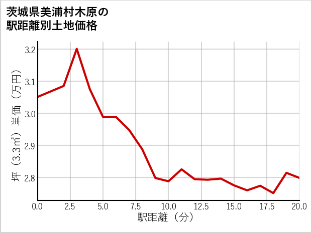 茨城県美浦村木原の徒歩距離別の土地坪単価