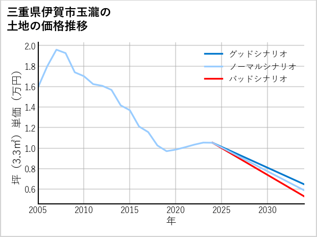 三重県伊賀市玉瀧の土地価格推移