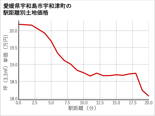 愛媛県宇和島市宇和津町の徒歩距離別の土地坪単価