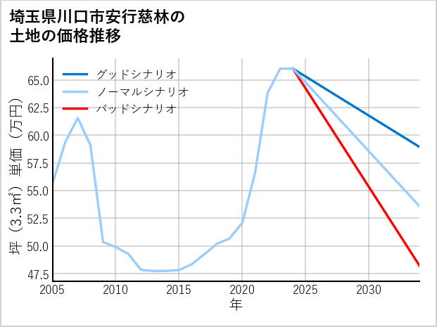埼玉県川口市安行慈林の土地価格推移