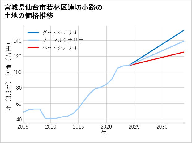 宮城県仙台市若林区連坊小路の土地価格推移