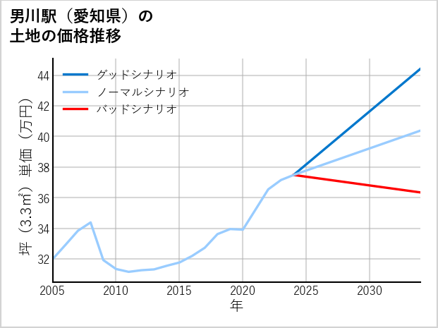 男川駅（愛知県）の土地価格推移