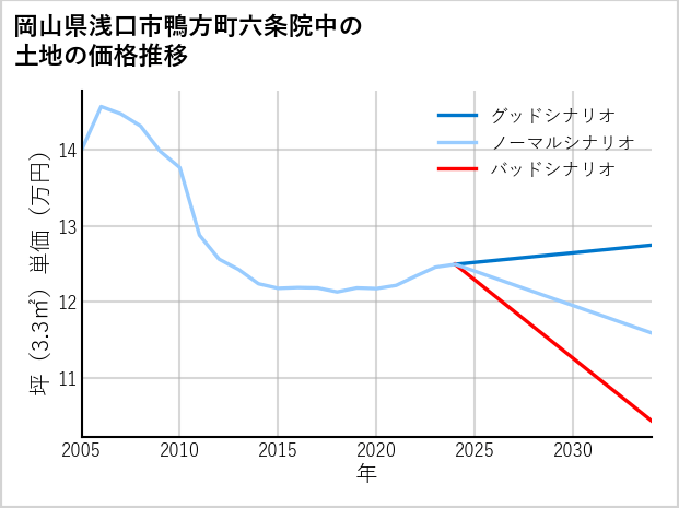 岡山県浅口市鴨方町六条院中の土地価格推移