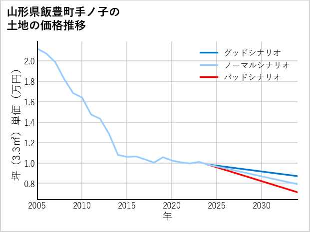 山形県飯豊町手ノ子の土地価格推移