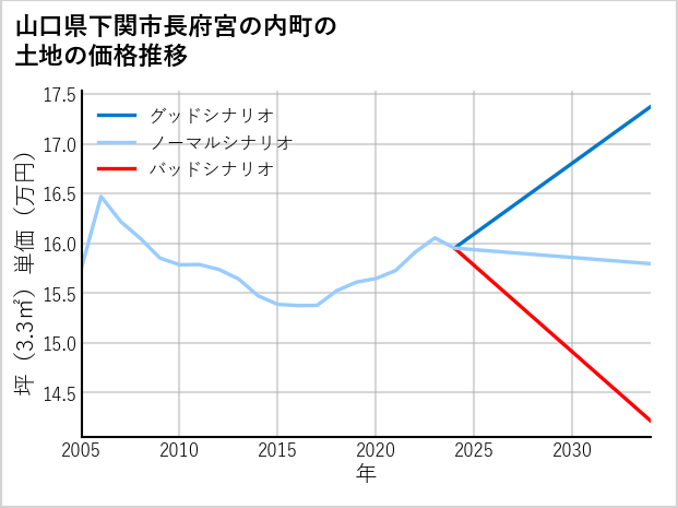 山口県下関市長府宮の内町の土地価格推移
