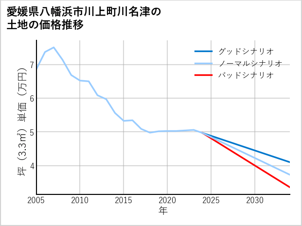 愛媛県八幡浜市川上町川名津の土地価格推移