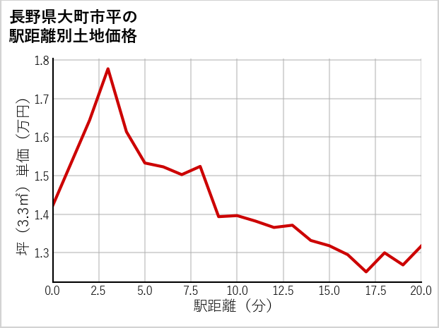 長野県大町市平の徒歩距離別の土地坪単価
