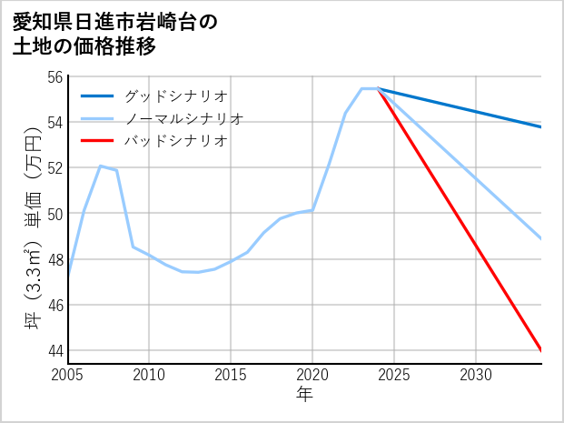 愛知県日進市岩崎台の土地価格推移