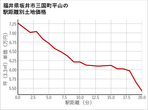 福井県坂井市三国町平山の徒歩距離別の土地坪単価