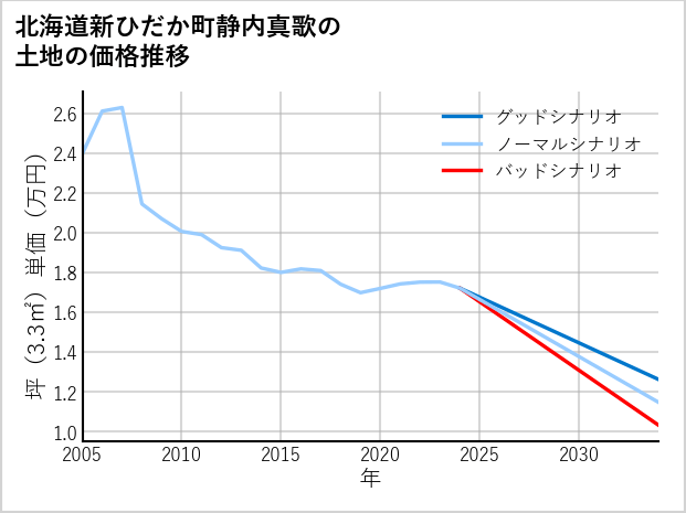 北海道新ひだか町静内真歌の土地価格推移