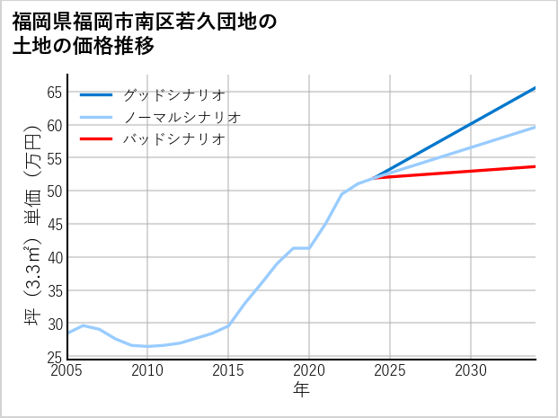 福岡県福岡市南区若久団地の土地価格推移