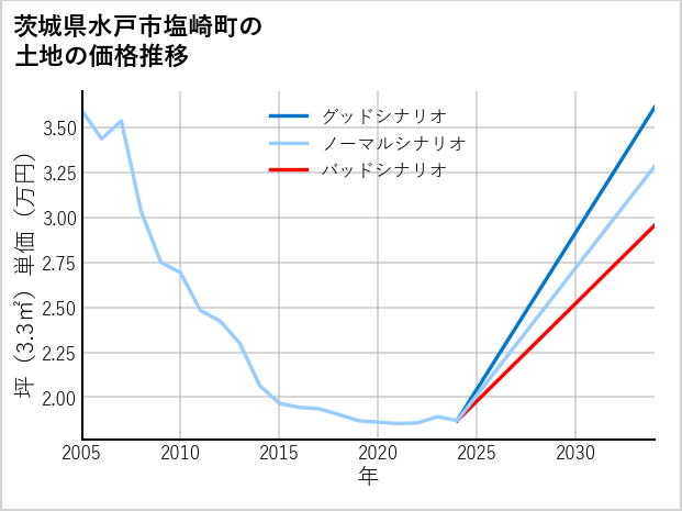 茨城県水戸市塩崎町の土地価格推移