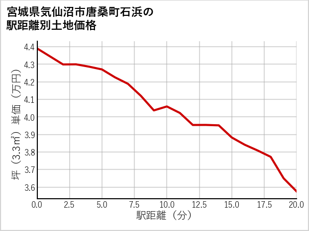 宮城県気仙沼市唐桑町石浜の徒歩距離別の土地坪単価