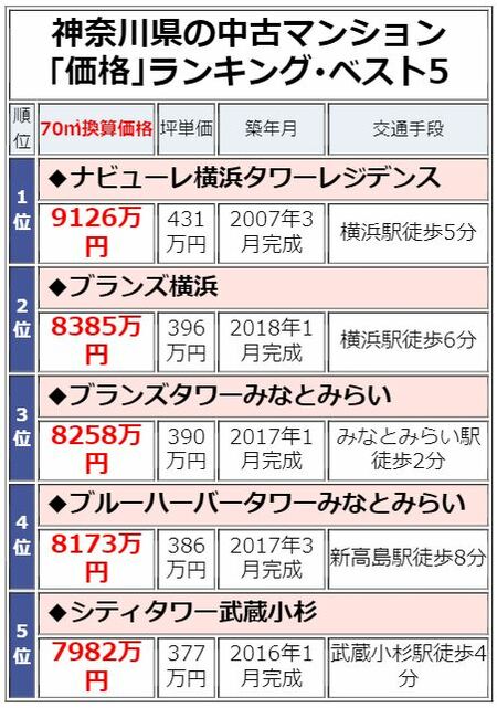 神奈川県の中古マンション「価格」ランキング・ベスト5