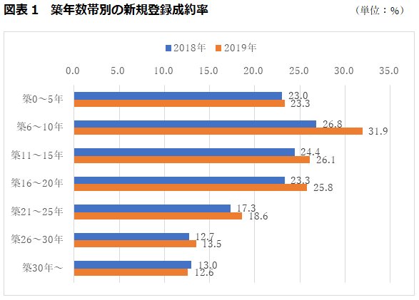 築年数帯別の新規登録成約率