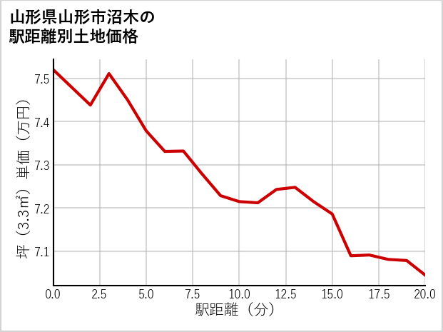 山形県山形市沼木の徒歩距離別の土地坪単価