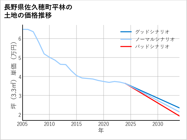 長野県佐久穂町平林の土地価格推移