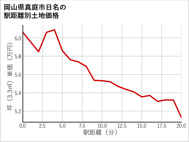岡山県真庭市日名の徒歩距離別の土地坪単価