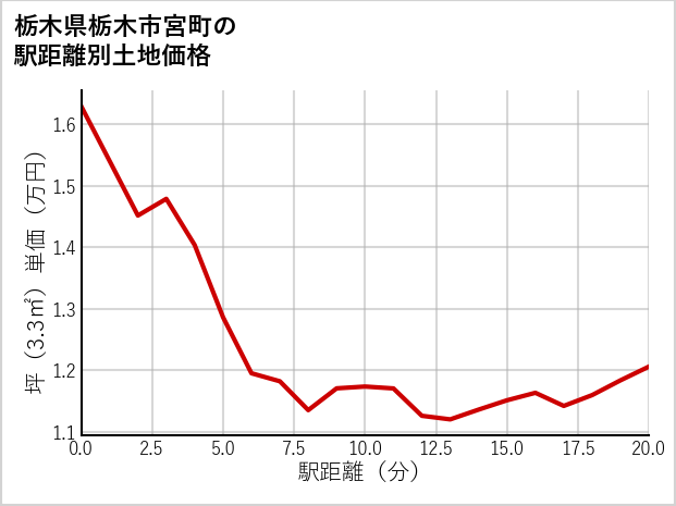 栃木県栃木市宮町の徒歩距離別の土地坪単価