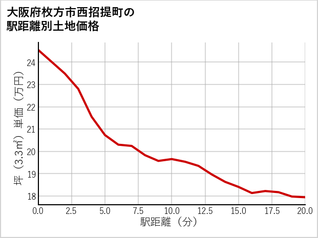 大阪府枚方市西招提町の徒歩距離別の土地坪単価