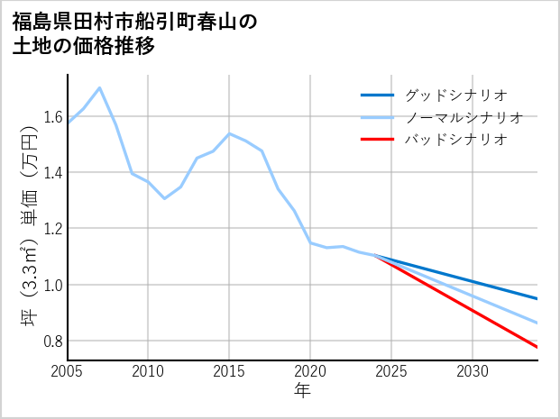 福島県田村市船引町春山の土地価格推移