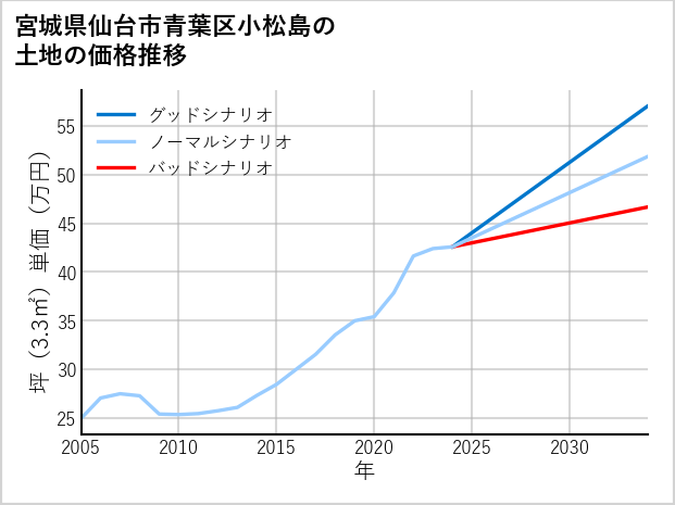 宮城県仙台市青葉区小松島の土地価格推移