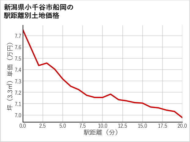 新潟県小千谷市船岡の徒歩距離別の土地坪単価