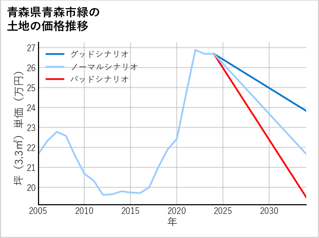 青森県青森市緑の土地価格推移