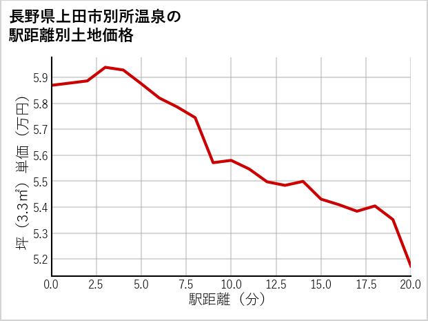 長野県上田市別所温泉の徒歩距離別の土地坪単価