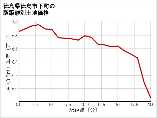徳島県徳島市下町の徒歩距離別の土地坪単価