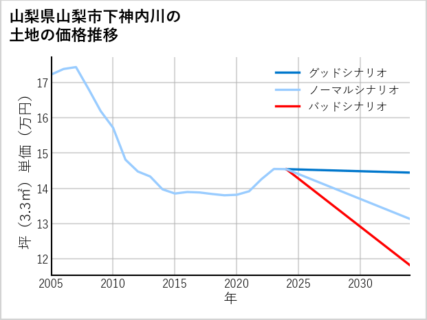 山梨県山梨市下神内川の土地価格推移