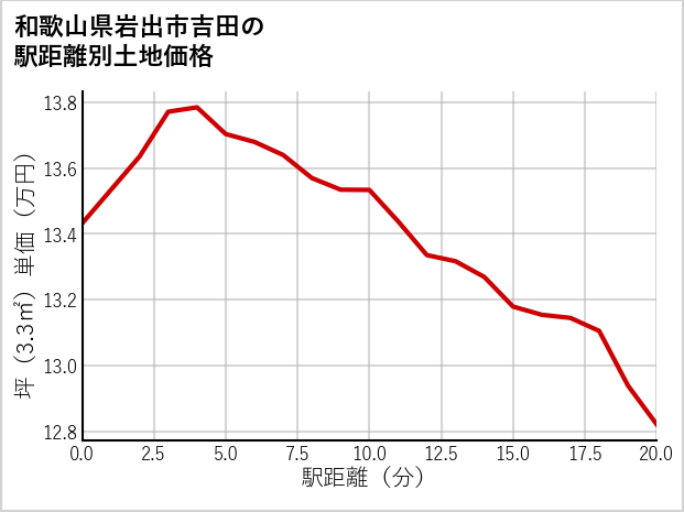 和歌山県岩出市吉田の徒歩距離別の土地坪単価