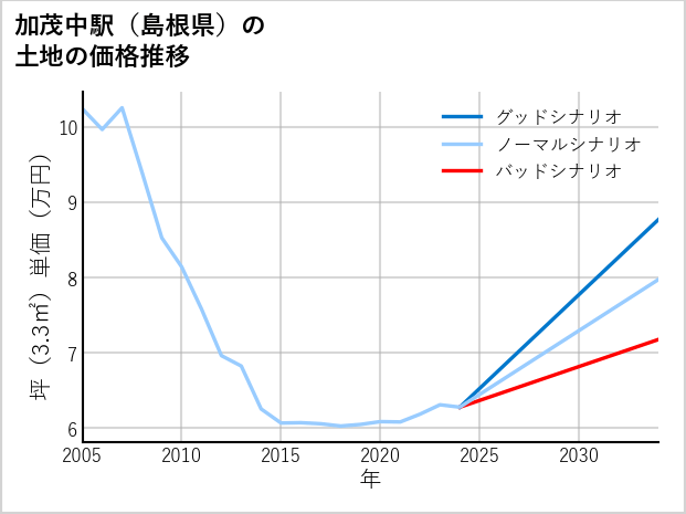 加茂中駅（島根県）の土地価格推移