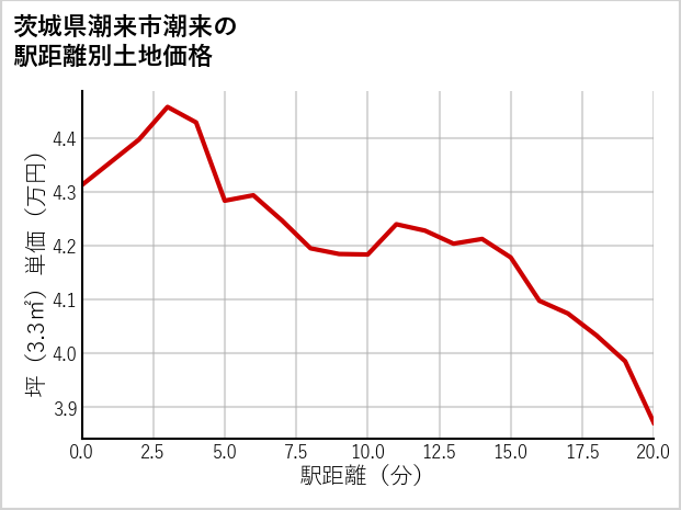 茨城県潮来市潮来の徒歩距離別の土地坪単価