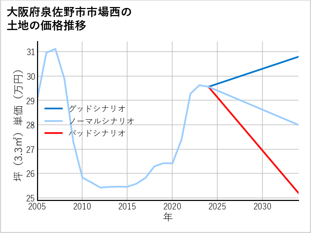 大阪府泉佐野市市場西の土地価格推移
