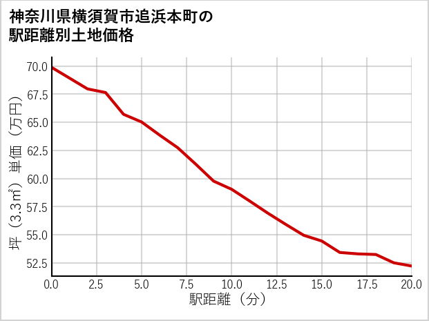 神奈川県横須賀市追浜本町の徒歩距離別の土地坪単価