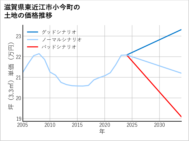滋賀県東近江市小今町の土地価格推移