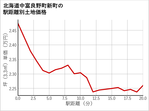 北海道中富良野町新町の徒歩距離別の土地坪単価