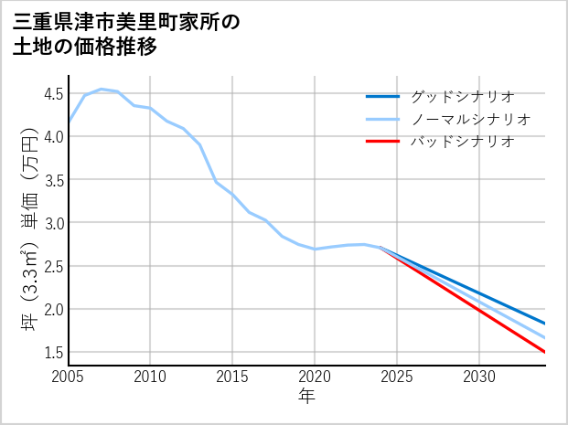 三重県津市美里町家所の土地価格推移