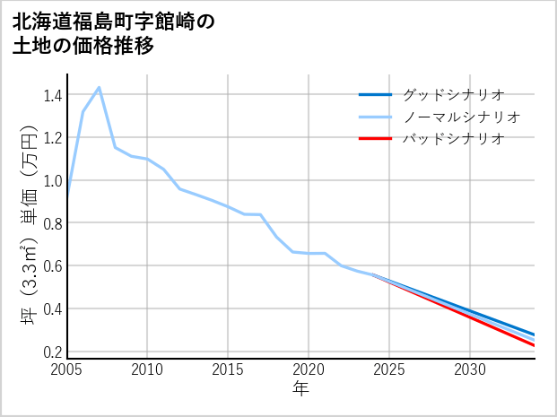 北海道福島町館崎の土地価格推移