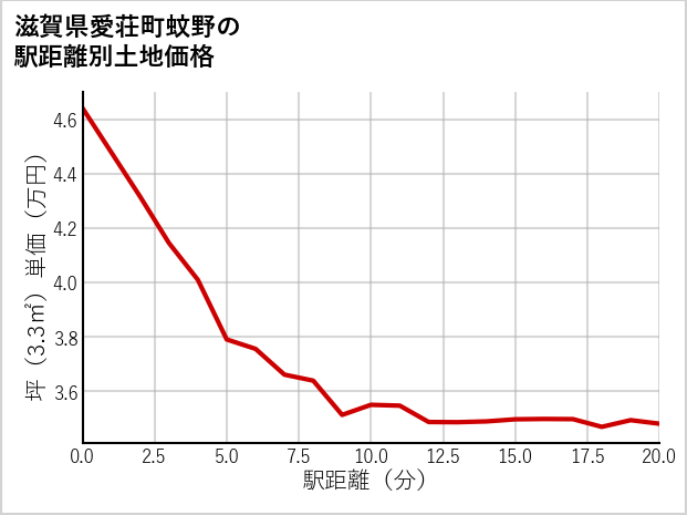 滋賀県愛荘町蚊野の徒歩距離別の土地坪単価