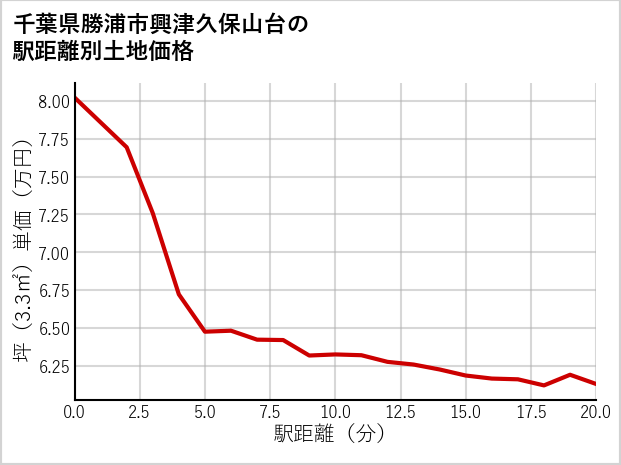 千葉県勝浦市興津久保山台の徒歩距離別の土地坪単価