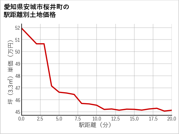 愛知県安城市桜井町の徒歩距離別の土地坪単価