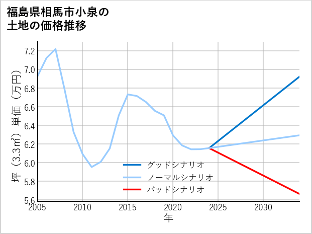 福島県相馬市小泉の土地価格推移