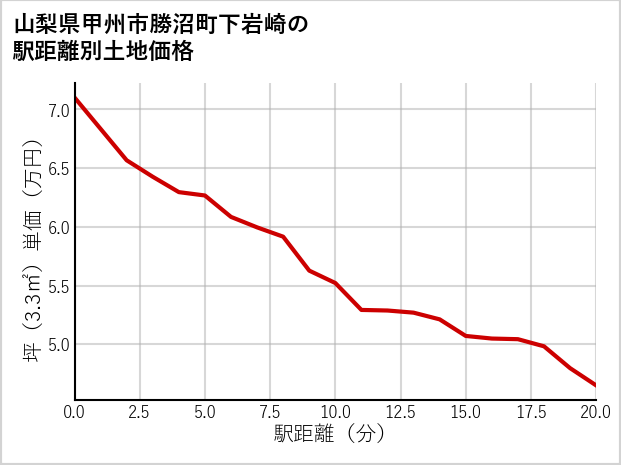 山梨県甲州市勝沼町下岩崎の徒歩距離別の土地坪単価